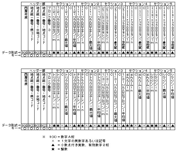 図：健康項目集計値ファイル(続き)