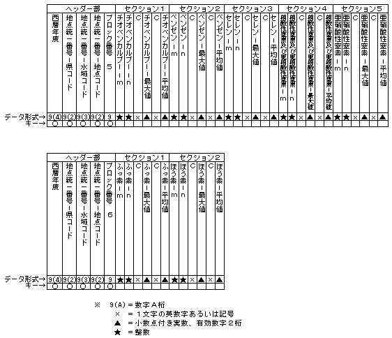 図：健康項目集計値ファイル(続き)