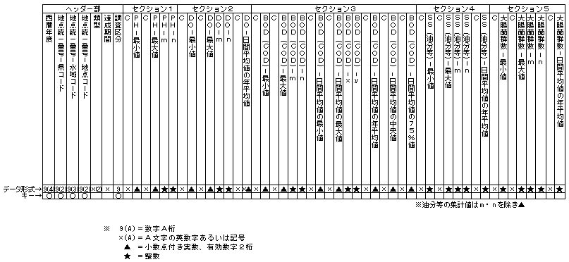 図：生活環境項目集計値ファイル