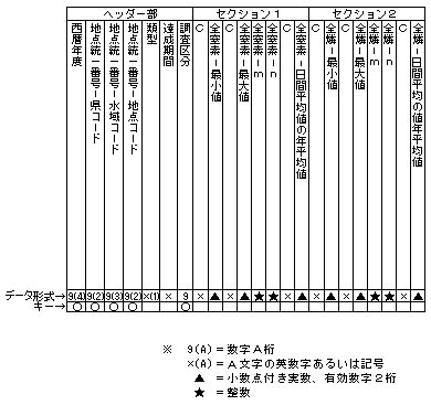 図：全窒素・全燐集計値ファイル