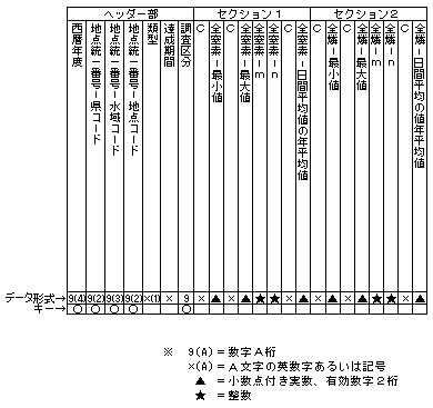 図：全窒素・全燐集計値ファイル