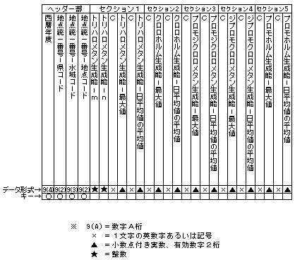 図：トリハロメタン生成能集計値ファイル