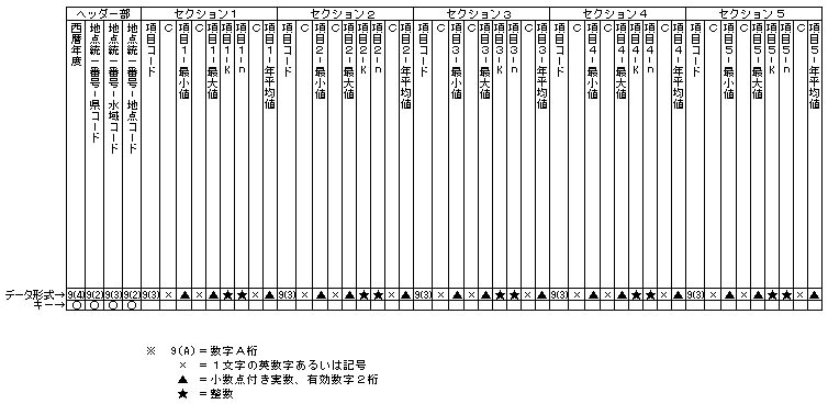 図：特殊項目集計値ファイル