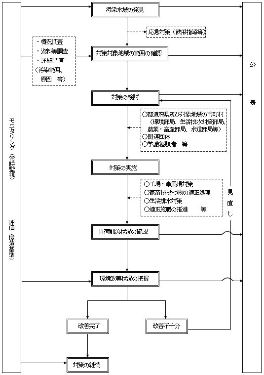 図：硝酸・亜硝酸性窒素に係る地域対策フロー図