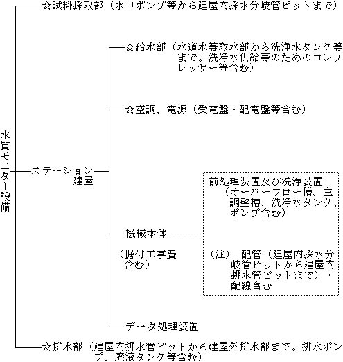 画像：別図　水質モニター設備構成例及び補助対象区分(ブイ式水質自動監視装置を除く)