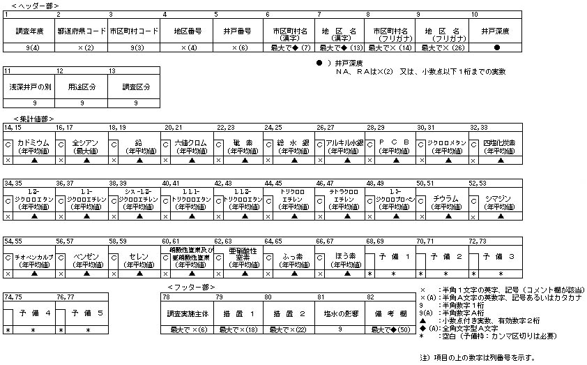 図：図1　環境基準項目集計値ファイルレイアウト