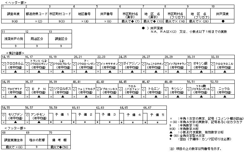 図：図2　要監視項目集計値ファイルレイアウト