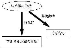 図：順水銀の分析方法の効率化