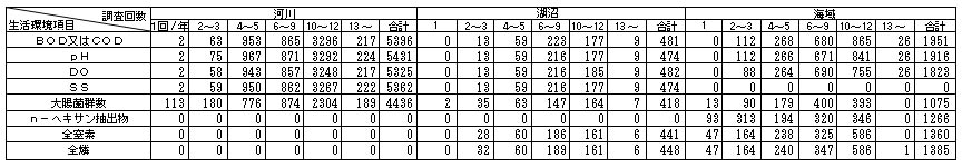 表1　全国の調査地点数　(生活環境項目)