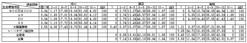 表2　全国の調査地点数(％)　(生活環境項目)