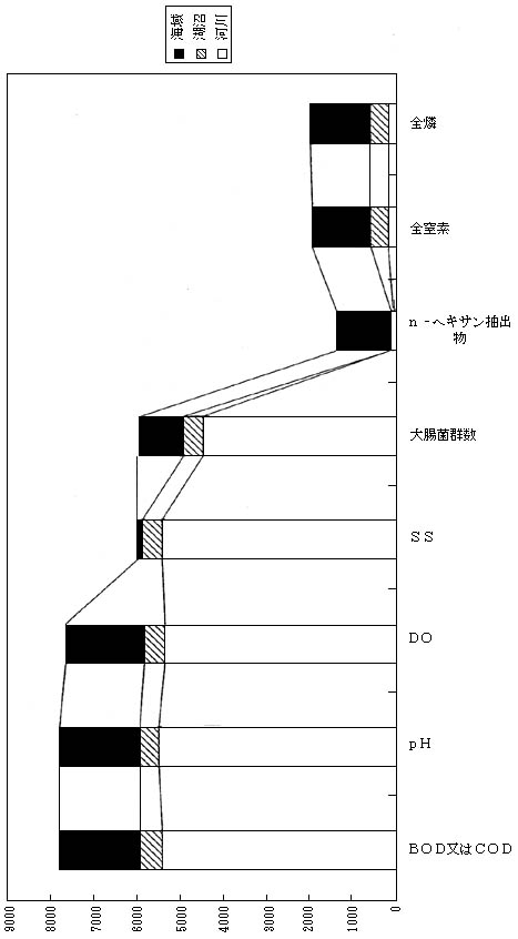 図1　生活環境項目調査地点数