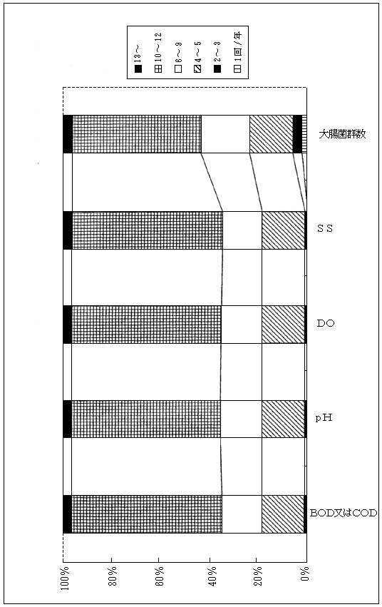 図2　生活環境項目調査地点数(％)　河川