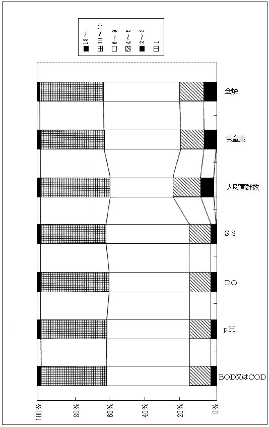 図3　生活環境項目調査地点数(％)　湖沼