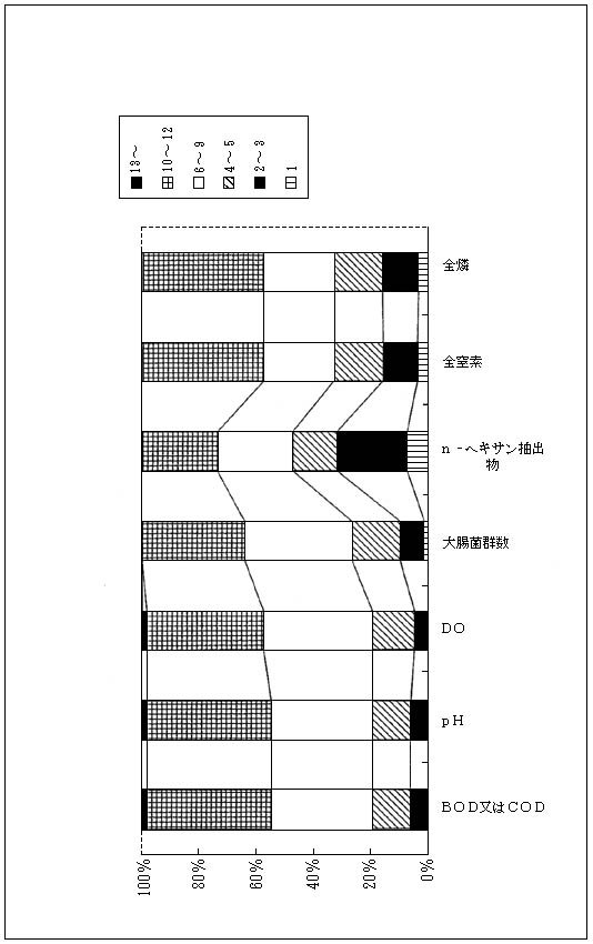 図4　生活環境項目調査地点数(％)　海域