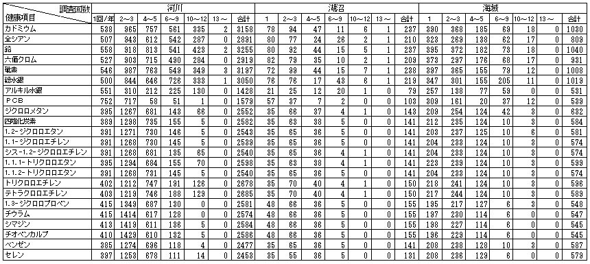 表3　全国の調査地点数　(健康項目)