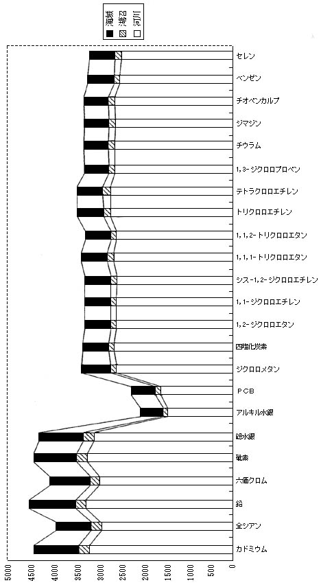 図5　健康項目調査地点数