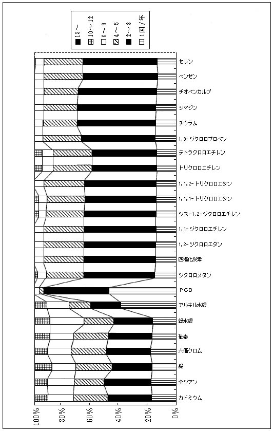 図6　健康項目調査地点数(％)　河川