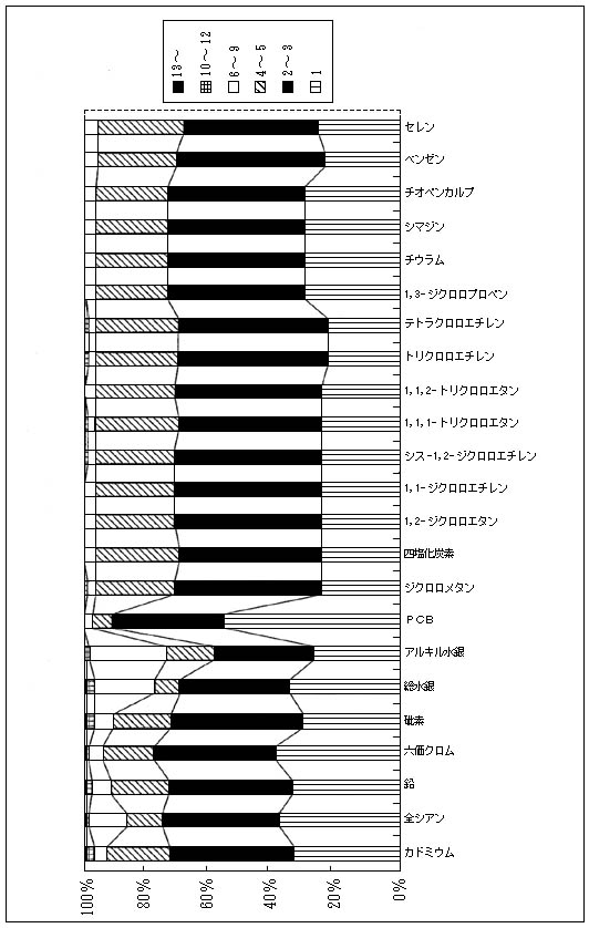 図7　健康項目調査地点数(％)　湖沼