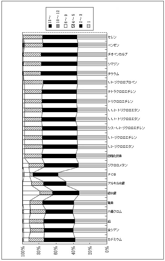 図8　健康項目調査地点数(％)　海域