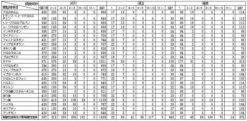 表5　全国の調査地点数　(要監視項目)