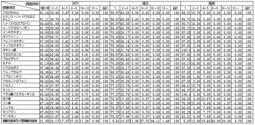 表6　全国の調査地点数(％)　(要監視項目)
