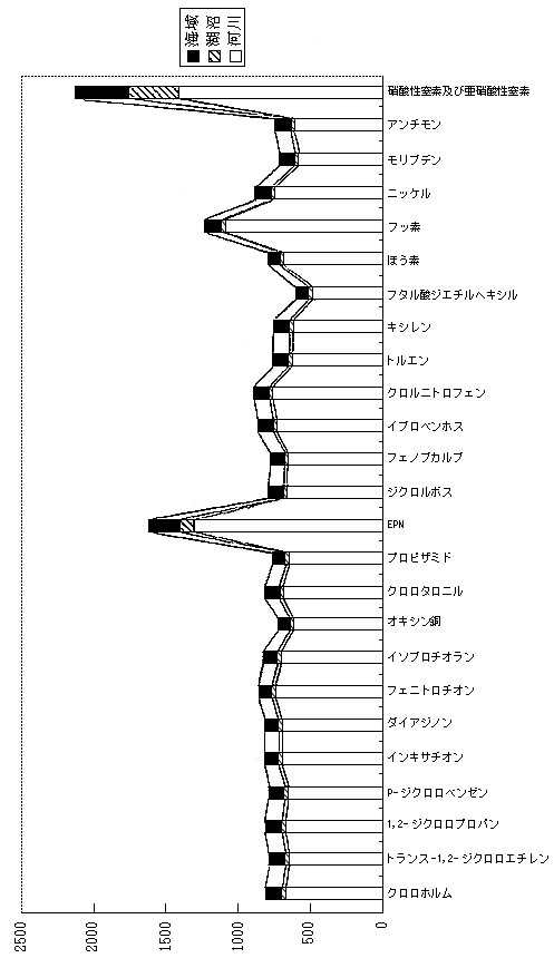 図9　要監視項目調査地点数