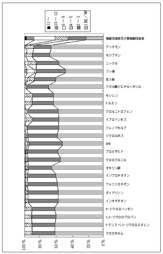 図10　要監視項目調査地点数(％)　河川