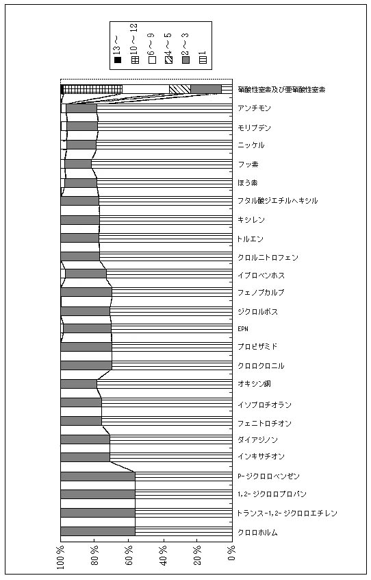 図11　要監視項目調査地点数(％)　湖沼