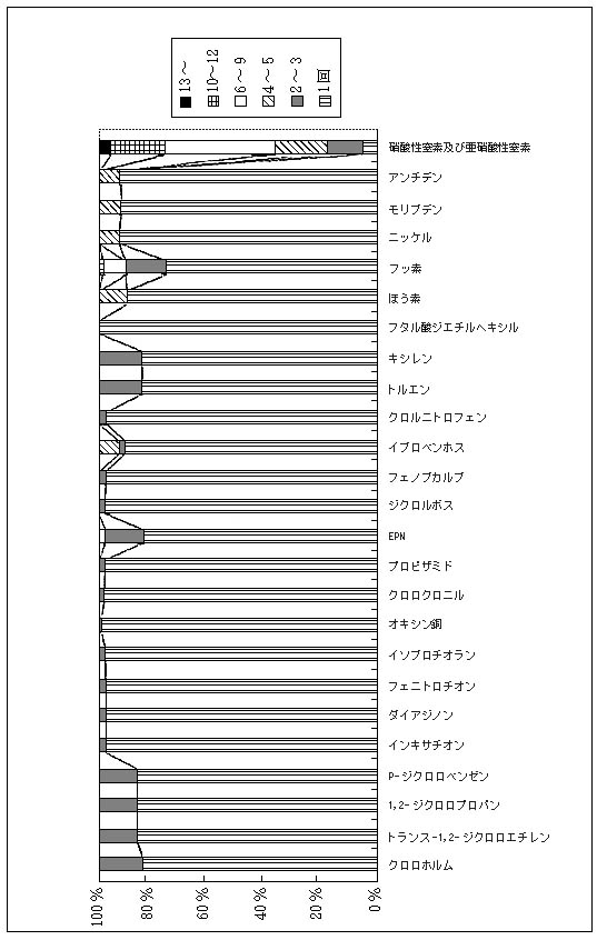 図12：要監視項目調査地点数(％)　海域