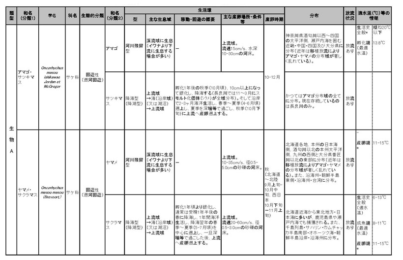 表：主な魚介類の淡水域における水域区分の分類及び生息に関する情報について 1