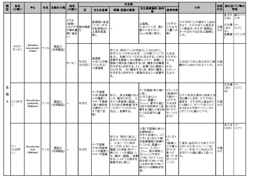 表：主な魚介類の淡水域における水域区分の分類及び生息に関する情報について 2