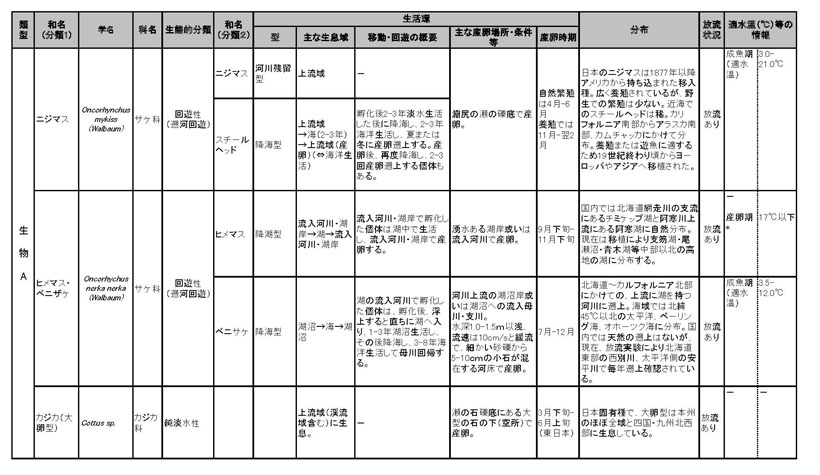 表：主な魚介類の淡水域における水域区分の分類及び生息に関する情報について 3