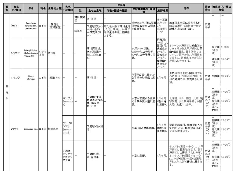 表：主な魚介類の淡水域における水域区分の分類及び生息に関する情報について 4