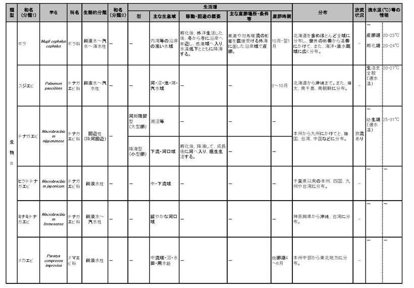 表：主な魚介類の淡水域における水域区分の分類及び生息に関する情報について 6