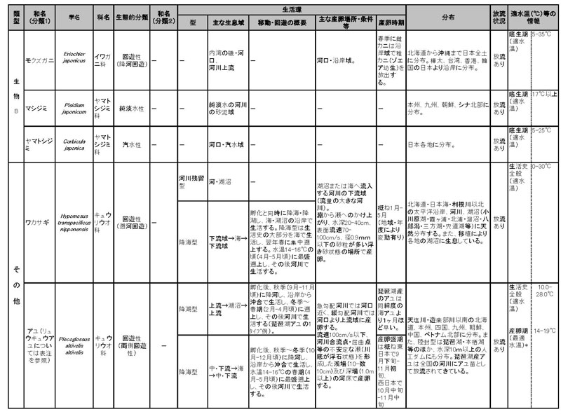 表：主な魚介類の淡水域における水域区分の分類及び生息に関する情報について 7