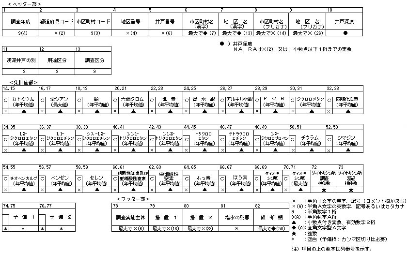 図：環境基準項目集計値ファイルレイアウト