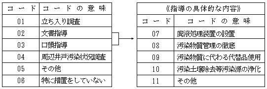 図：措置2(周辺工場・事業場を対象)コード