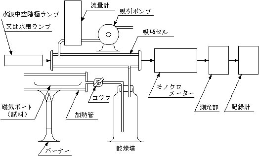 図2:原子吸光分析装置の配置の一例