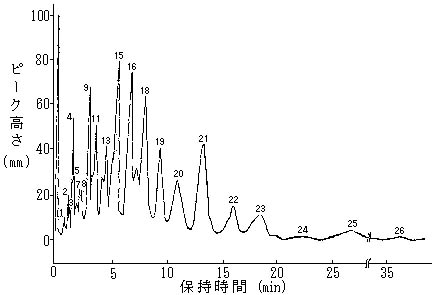 図：(1)　分離管充てん物の被覆にOV―1を用いたときのクロマトグラム