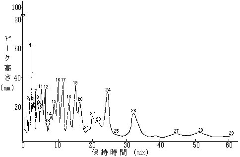 図：(1)　分離管充てん物の被覆にOV―1を用いたときのクロマトグラム