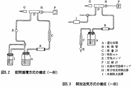 図：５．２（密閉循環方式）及び５．３（開放送気方式）