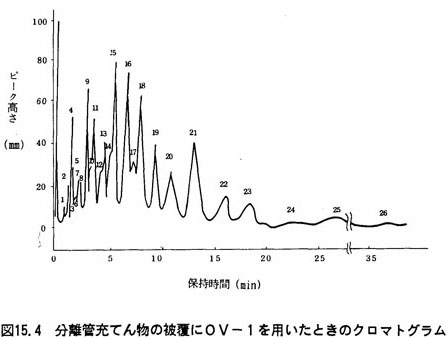 図：分離菅充てん物の被覆にOV-1を用いた時のマクトグラム