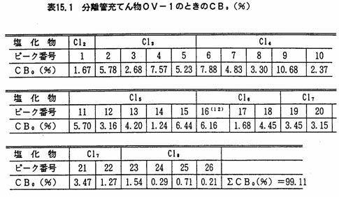 図：分離菅充てん物OV-1のときのCB（％）