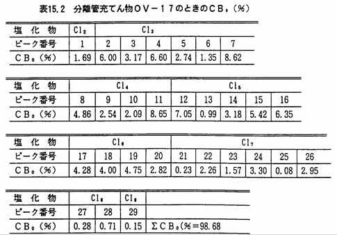 図：分離菅充てん物OV-17のときのCB（％）