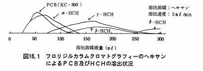 図：フロリジルカラムクロマトグラフィーによるＰＣＢおよびＨＣＨの溶出の状況