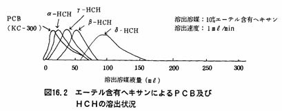 図：フロリジルカラムクロマトグラフィーによるＰＣＢおよびＨＣＨの溶出の状況