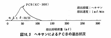 図：ＨＣＨの流出範囲