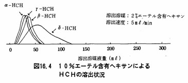 図：ＨＣＨの流出範囲