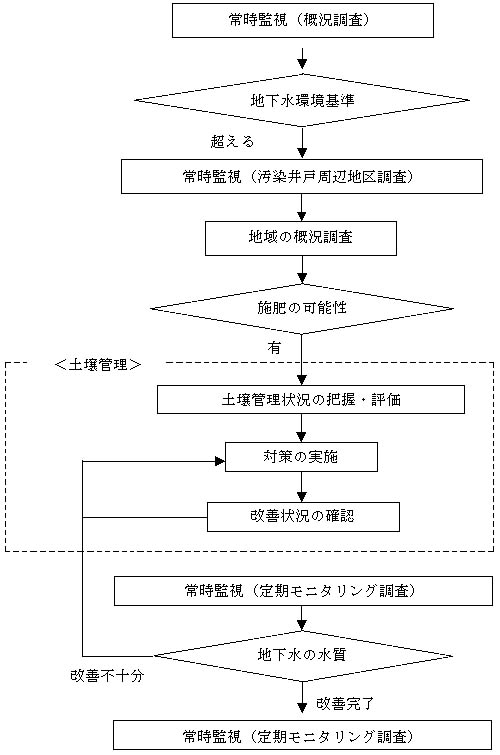 図：土壌管理を進めるためのフロー 