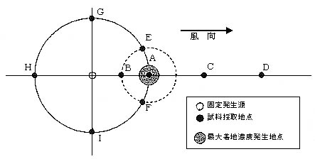 図：2―3　発生源周辺状況把握調査における調査地点の設定